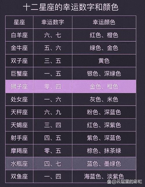 十二星座中哪个星座最辛运 星座礼物