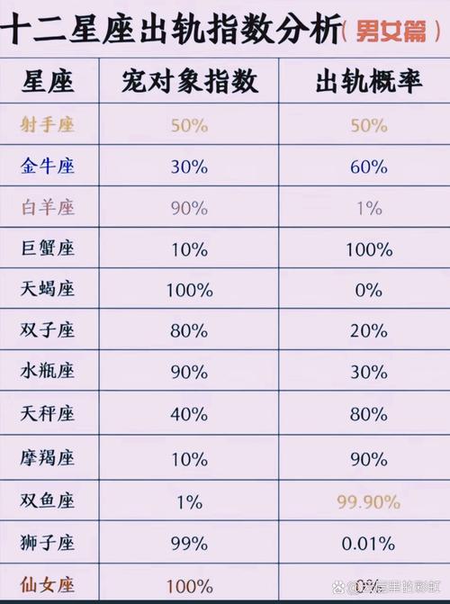 星座<font color='red'>出轨</font>排名表格 <font color='red'>出轨</font>能力强的星座