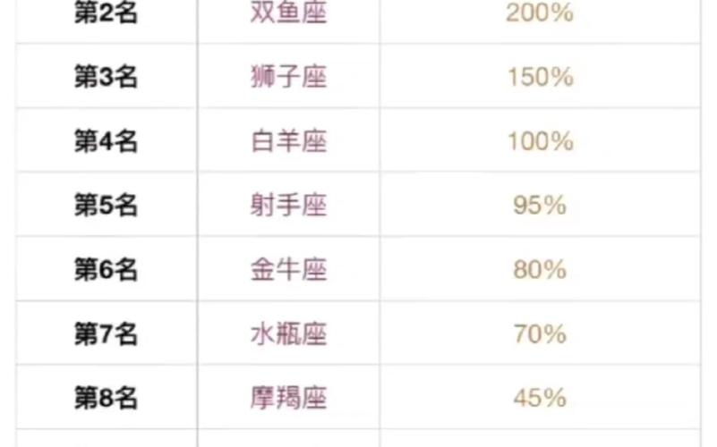 12星座女婚后<font color='red'>出轨</font>统计 12星座女婚后地位